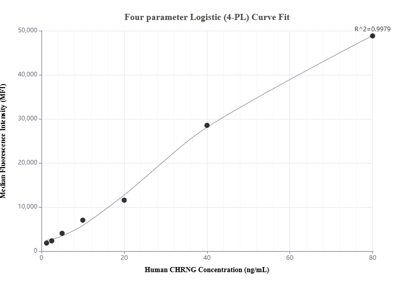 Cytometric bead array standard curve of MP00853-3